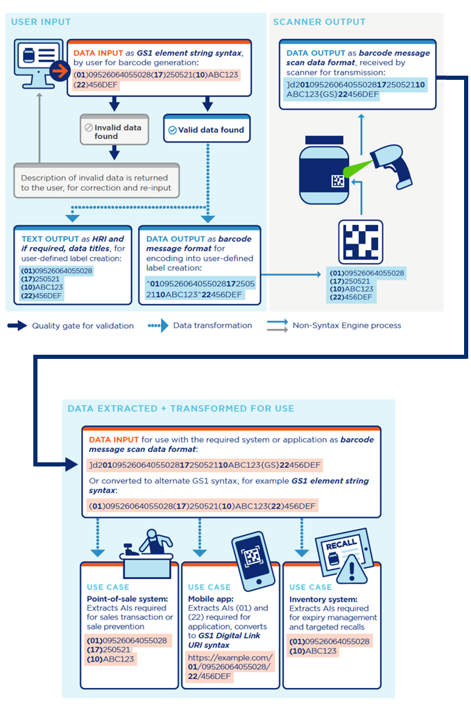 A diagram showing the data flow from barcode generation to scanners to transformation routines to applications.