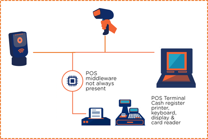 Diagram of an extra middleware module inserted between the scanner and the host system.