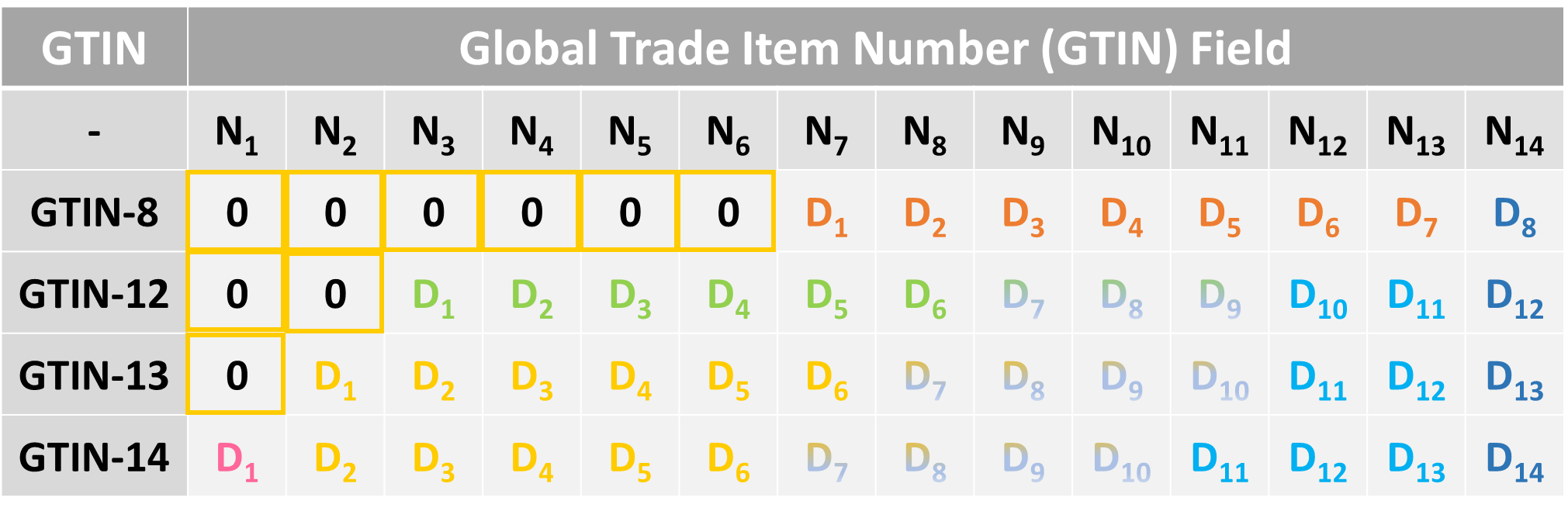A table showing the detailed structure of differnet lengths of GTIN