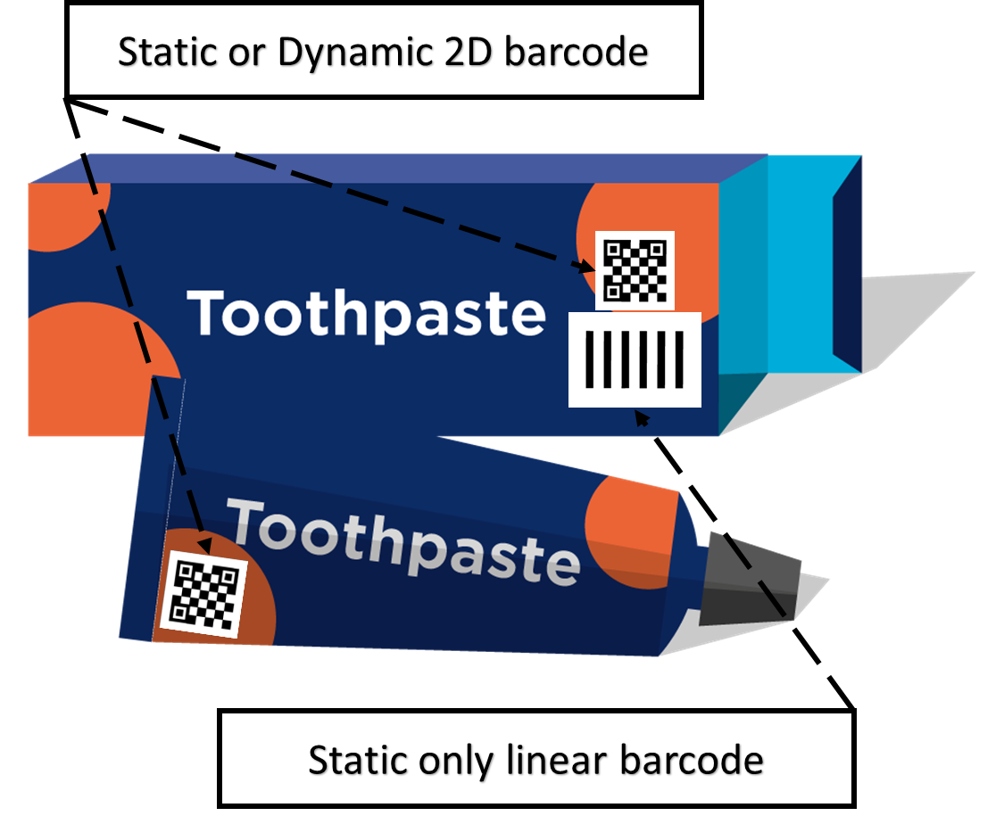 A depiction of a tube of toothpaste inside and outide its box. The box carries a 1D and a 2D barcode. The tube itself just has a 2D.