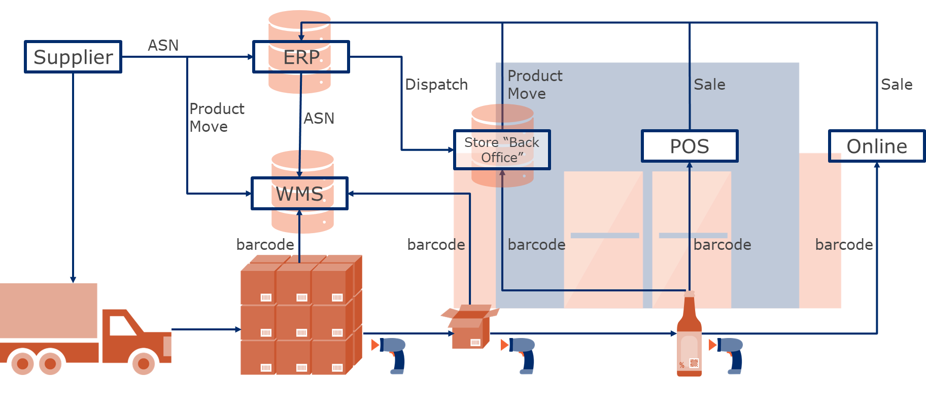 A representation of a retailer's data ecosystem, including suppliers, ERP and WMS systems, back office operations, POS and online sles points.