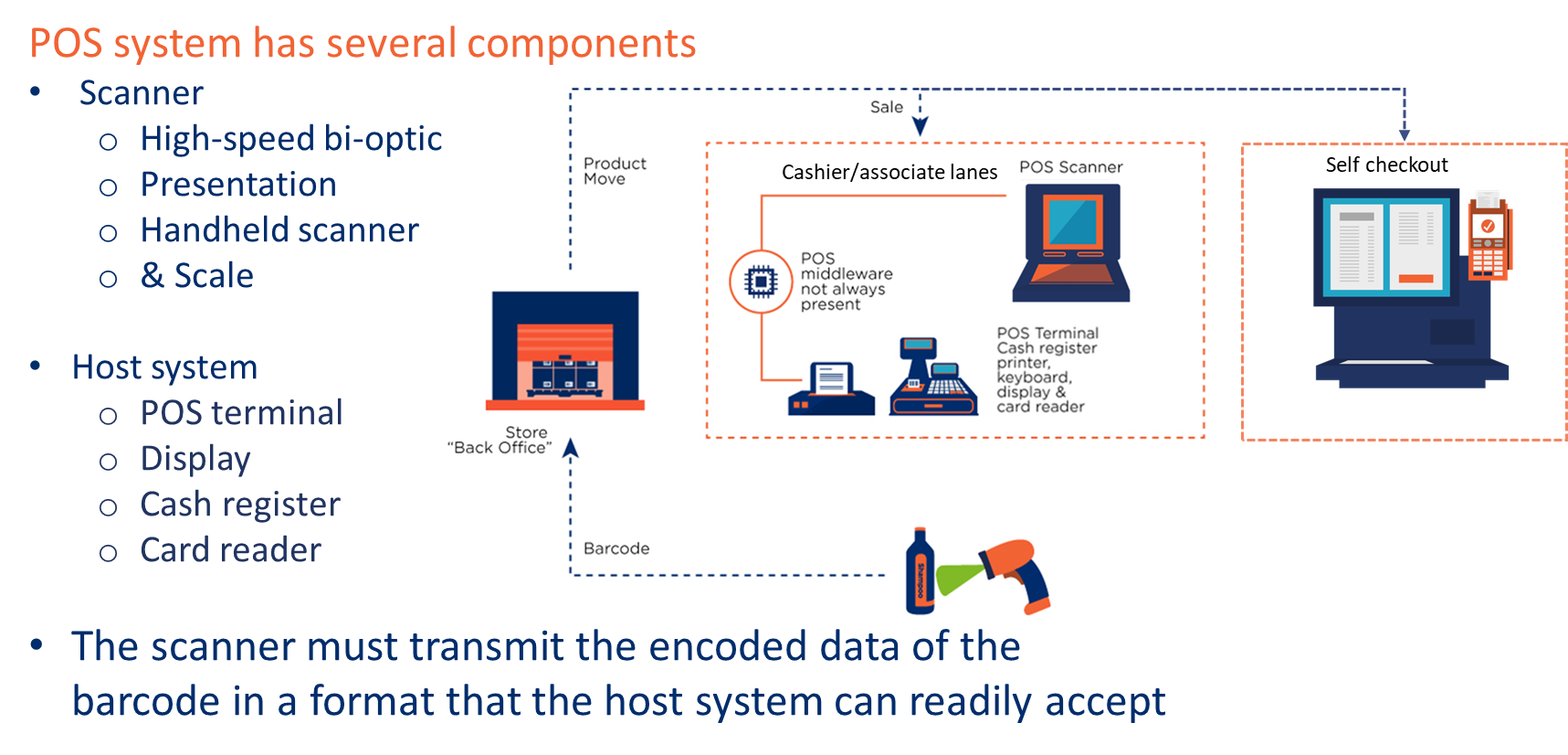 A diagram showing the various components of a typical POS system including back office store, staff-operated and self-operated checkouts.