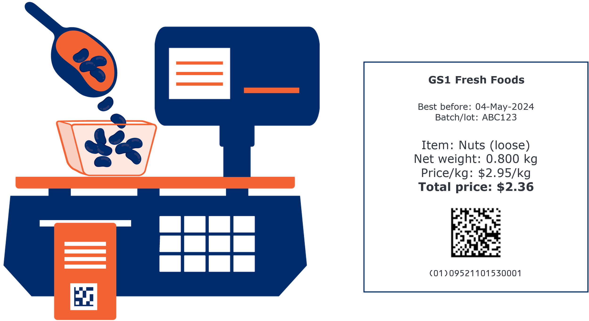 A depiction of a loose nuts beign weighed. The label includes the best before date, batch/lot, net weight, price per kilo and price, all in a GS1 DataMatrix.
