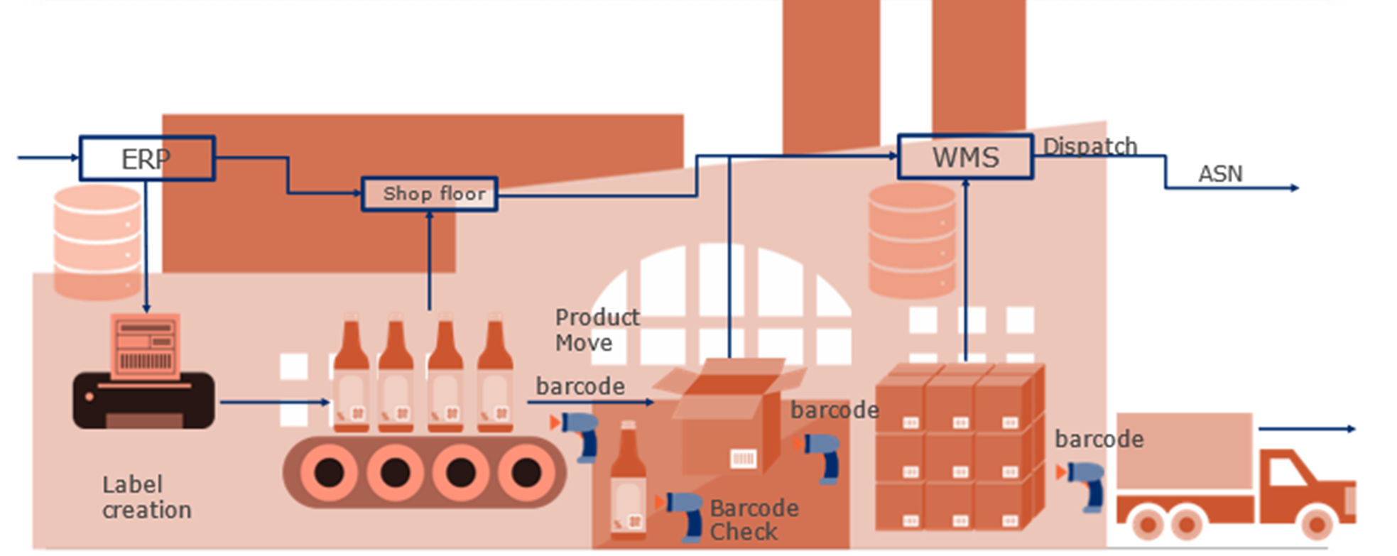 A depiction of The complex data ecosystem for suppliers incluidng the ERP and WMS systems, shop floor, product movements and scan points.