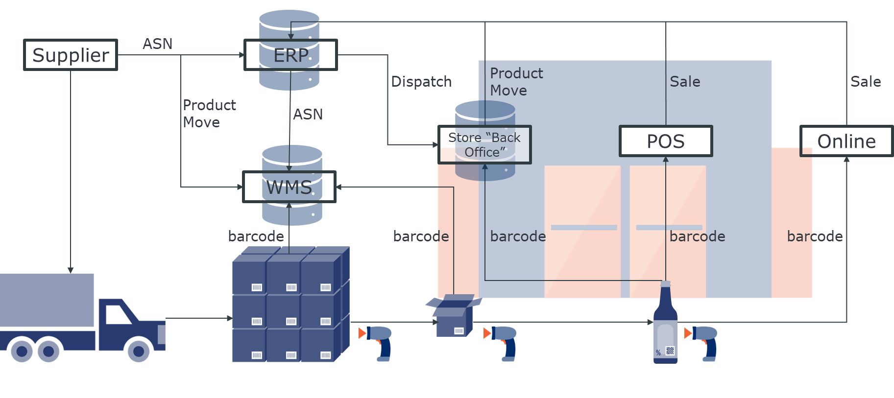 A representation of a modern retail ecosystem with multiple points of sale.